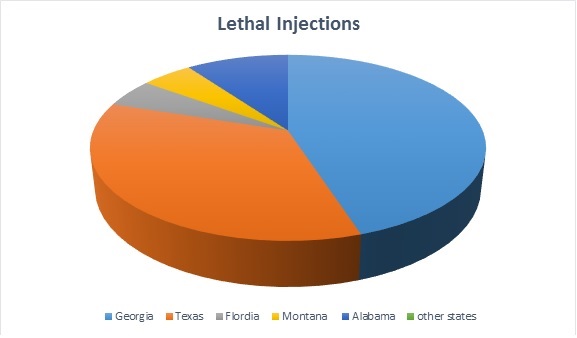 This pie chart was made to compare and contrast the number of lethal injections of each state. Georgia is the highest of them all; even beating Texas which usually takes the lead.