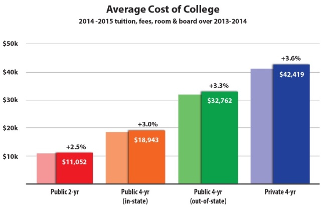 The graphic above represents the correlation between college education and debt which is a result of excessive college funds. Image from Value Colleges