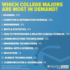 Business degrees are currently the most sought after job in America currently, taking about 39% of the demand.