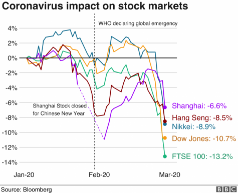 Due to the coronavirus, the stock markets have decreased greatly in the past couple of months. (Photo By BBC News}
