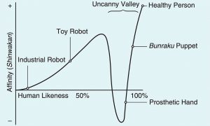 This was the chart made by Mori to illustrate the spectrum of the uncanny valley. 
Photo by Masahiro Mori.
