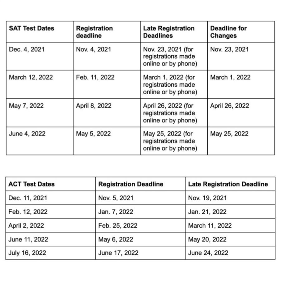 SAT/ACT Test Dates & What You Should Know The Raider Wire
